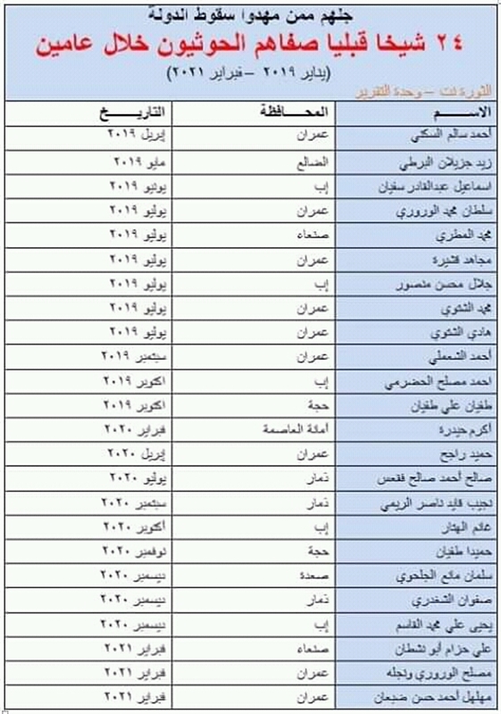 بالأسماء مليشيا الحوثي تقتل 24 شيخا قبليا من أتباعها في صراعاتها الداخلية خلال سنتين