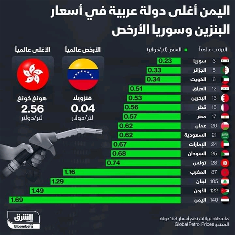اليمن أغلى دولة عربية في بيع البترول لسكانها