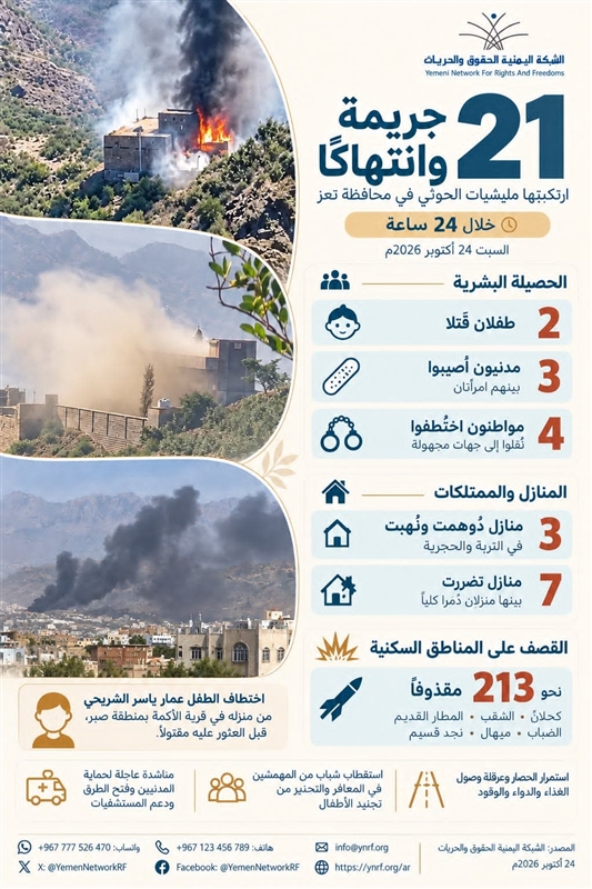 شبكة حقوقية توثق 21 انتهاكًا حوثيًا في تعز خلال 24 ساعة وإطلاق 213 مقذوفًا على مناطق سكنية