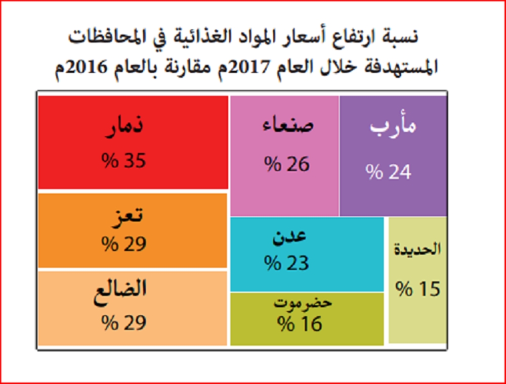تقرير اقتصادي: ارتفاع المواد الاساسية خلال العام الماضي بنسبة 25 % في اليمن