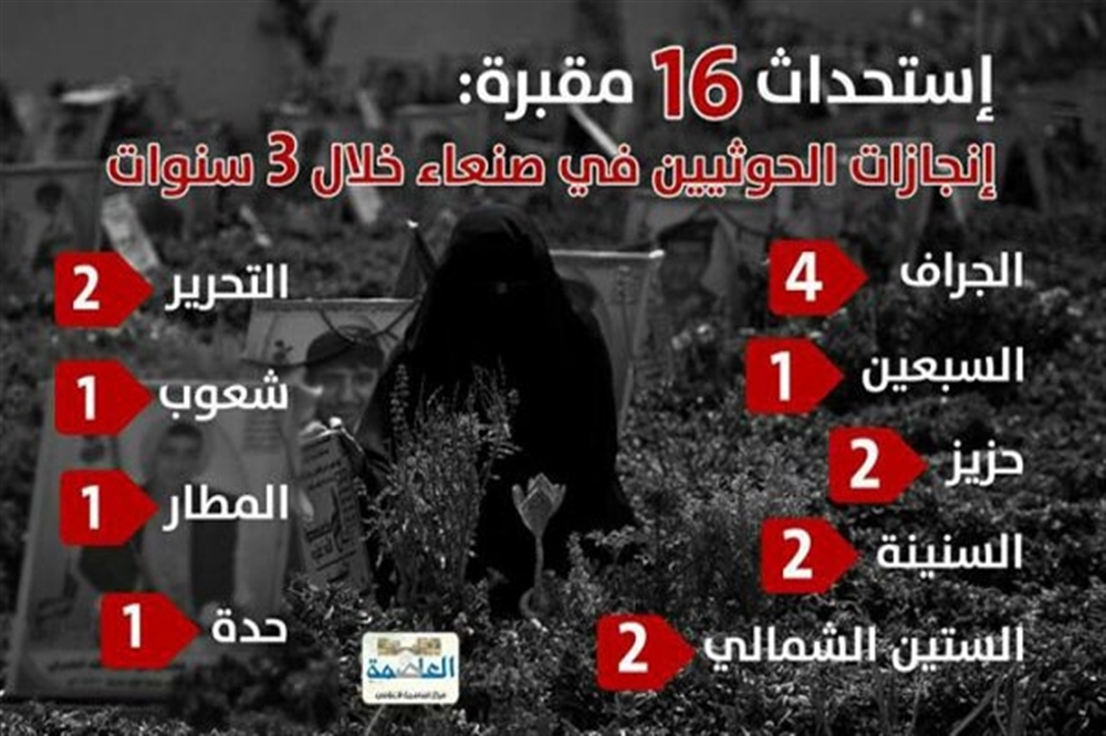 "16 مقبرة".. إنجازات الحوثيين بصنعاء خلال 3 سنوات (تفاصيل)