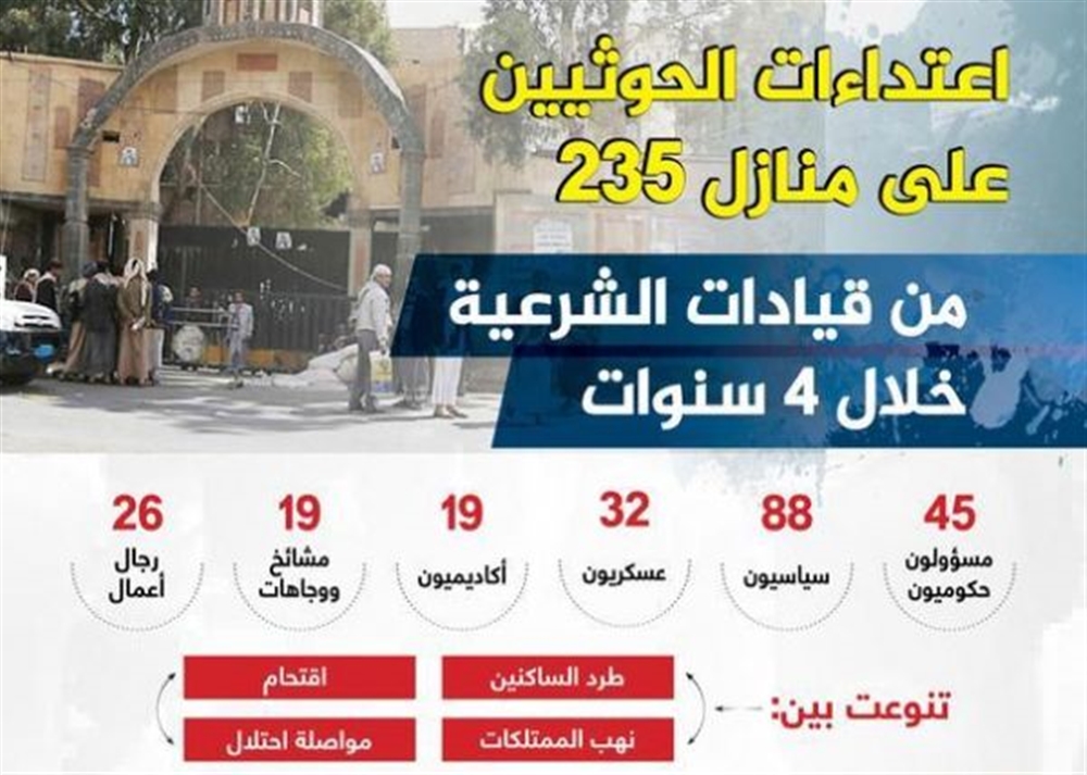 مؤسسة مدنية : 235 شخصية يمنية تعرضت منازلهم للنهب في صنعاء