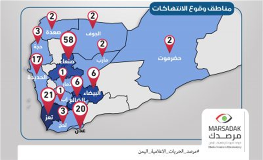 تقرير حقوقي يوثق 144 انتهاك ضد الحريات الاعلامية في اليمن خلال العام 2018