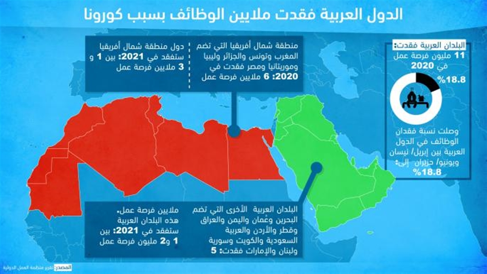الدول العربية تفقد 11 مليون فرصة عمل خلال 2020