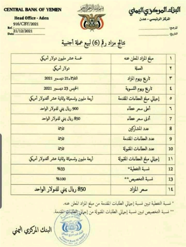 تراجع الطلب على الدولار في مزادات البنك بعد تحسن سعر الصرف