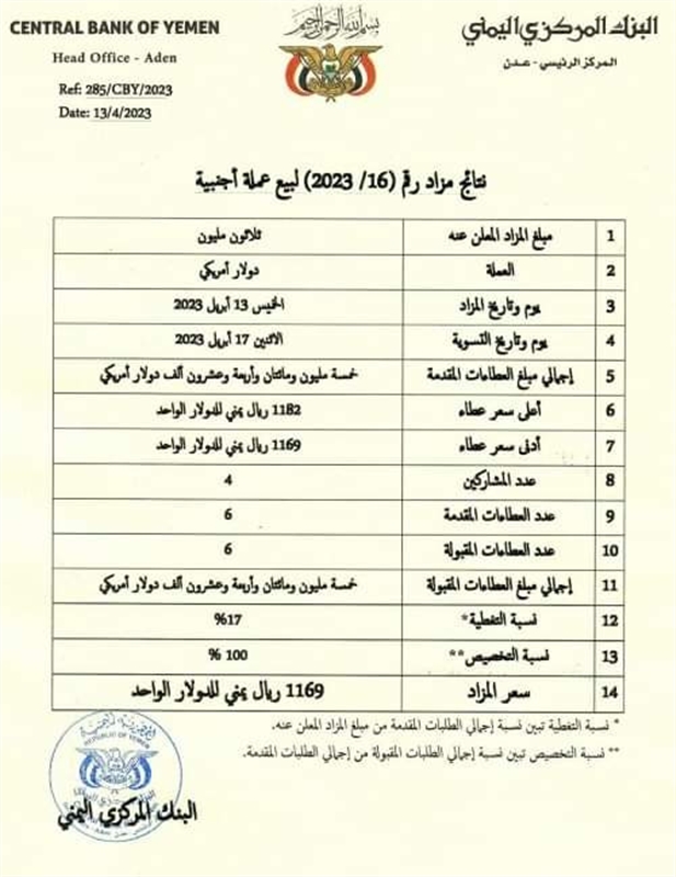 تراجع كبير في الاقبال على مزاد البنك المركزي لبيع الدولار