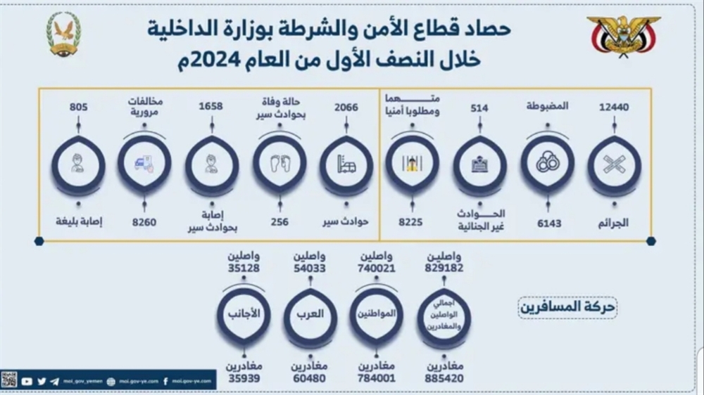 الداخلية تعلن ضبط أكثر من 8 آلاف متهما ومطلوبا أمنيا خلال النصف الأول من العام الجاري